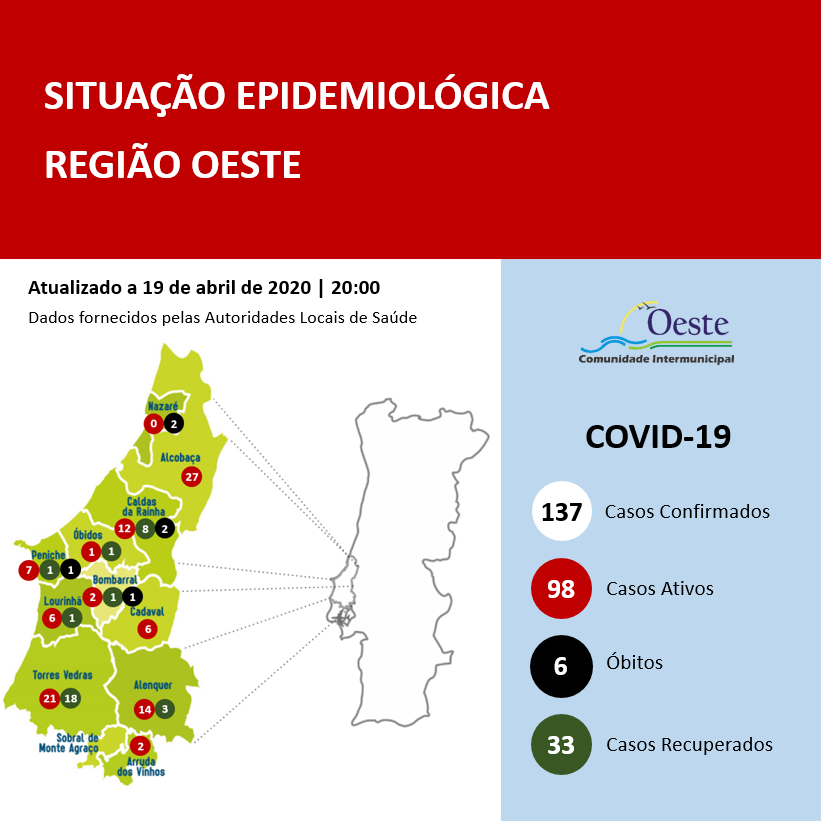 Mais 5 doentes de Covid-19 recuperados no Oeste