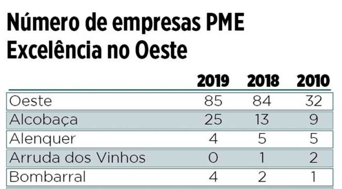 Oeste tem 85 empresas com reconhecimento de estatuto PME Excelência 2019