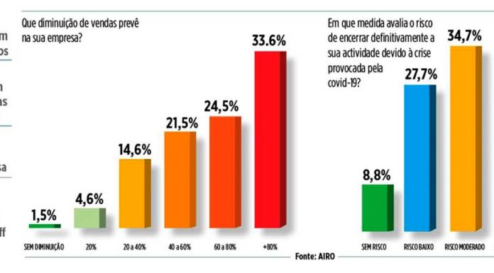AIRO estima que covid-19 possa levar 12 mil pessoas ao desemprego no Oeste