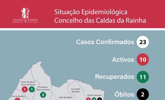 Caldas regista mais um caso e dois doentes recuperados
