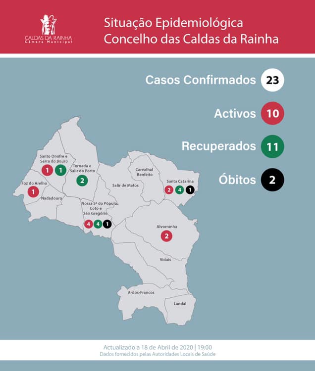 Caldas regista mais um caso e dois doentes recuperados