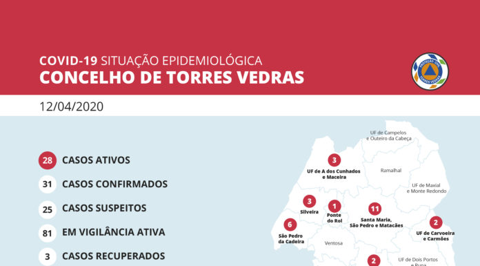 Coronavírus: Há mais um doente e uma nova alta em Torres Vedras