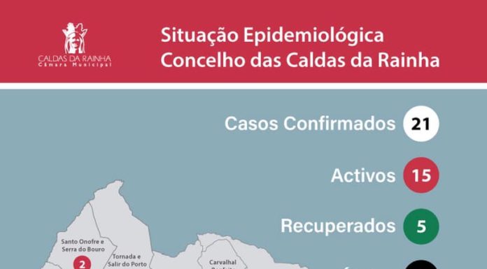Caldas da Rainha chega aos 21 casos