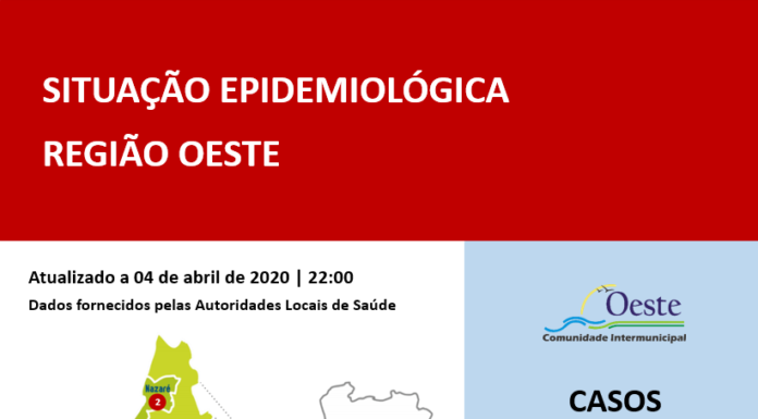 Coronavírus: Oeste com 65 casos confirmados