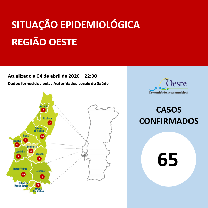 Coronavírus: Oeste com 65 casos confirmados