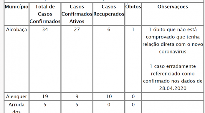 Oeste baixa para 66 o número de infectados