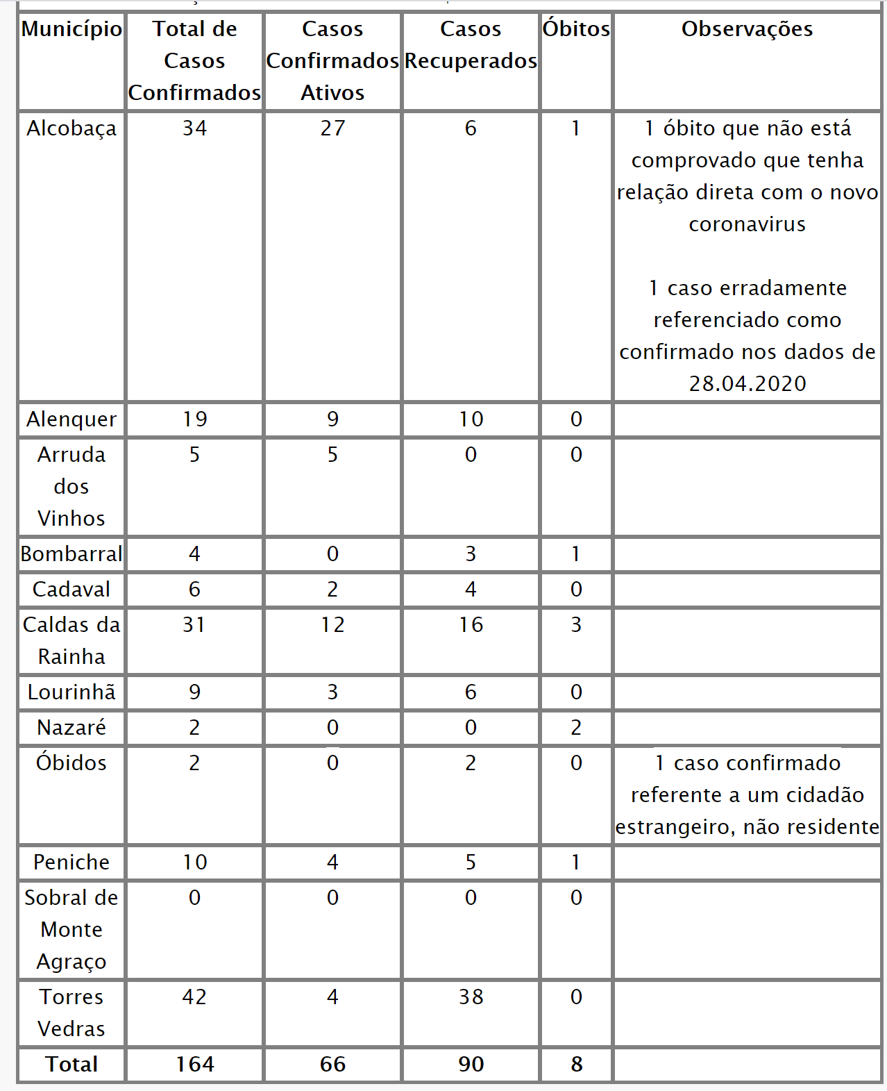 Oeste baixa para 66 o número de infectados