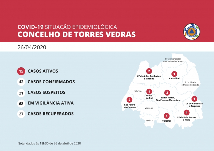 Mais um doente recuperado em Torres Vedras