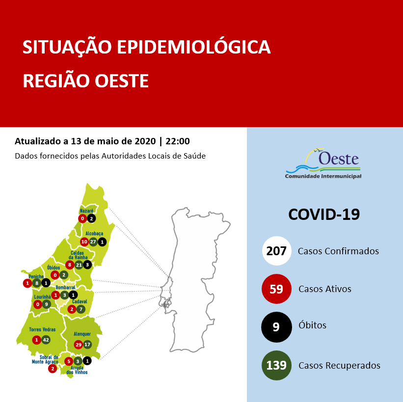 Oeste regista seis novos casos de infecção
