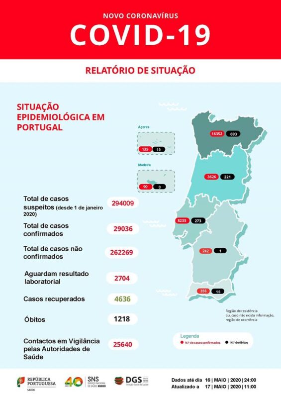 Mais de 800 novos recuperados em Portugal nas últimas 24 horas