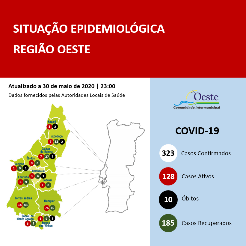 Coronavírus:  Oeste com mais sete casos activos