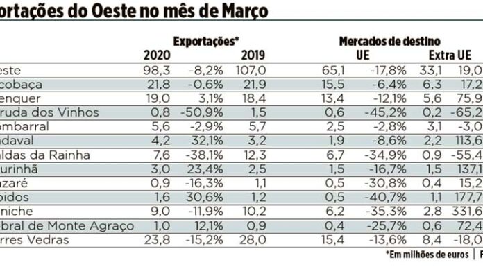 Indústria alimentar e hortofrutícolas evitam quebra abrupta das exportações