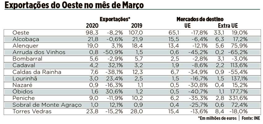 Indústria alimentar e hortofrutícolas evitam quebra abrupta das exportações