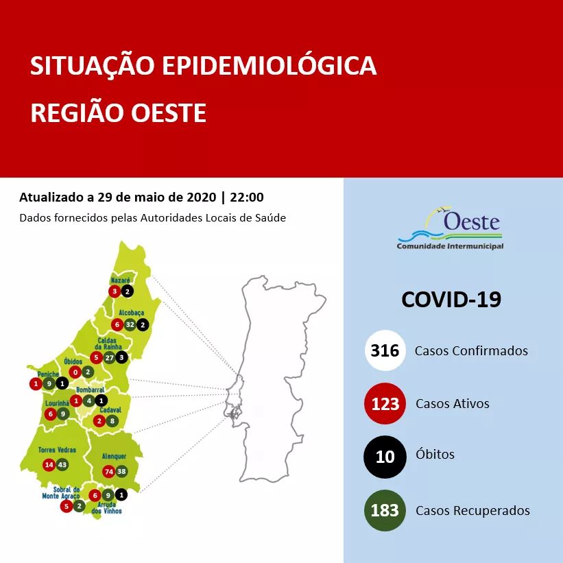 Mais uma dezena de casos detectados no Oeste