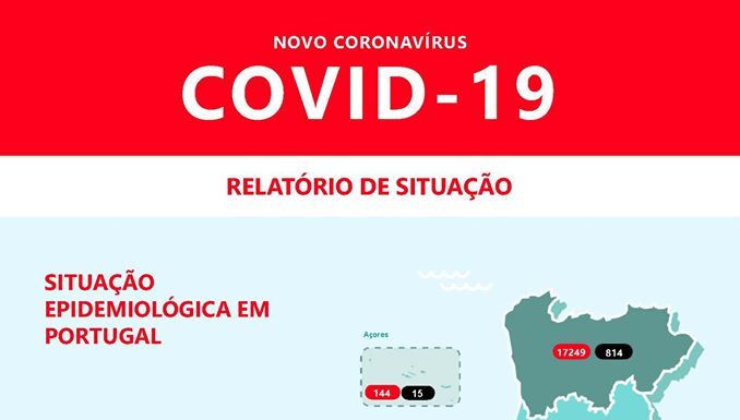 Mais 470 recuperados da covid-19 em Portugal