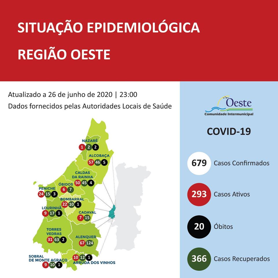 Mais uma dezena de casos no Oeste
