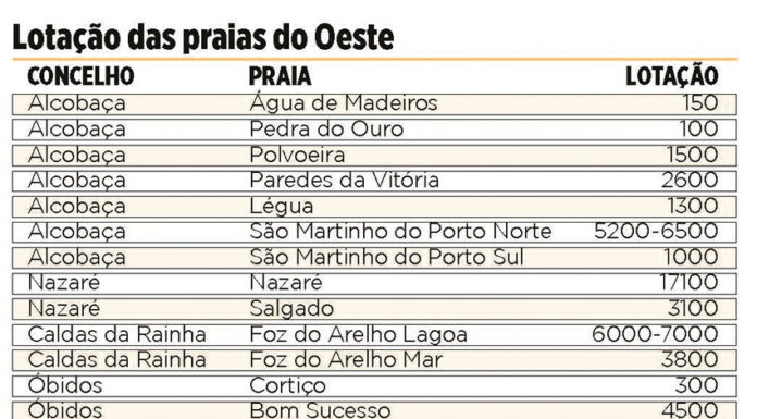 Foz do Arelho terá no máximo 10800 banhistas, Bom Sucesso chega aos 4500 e Nazaré a 17100