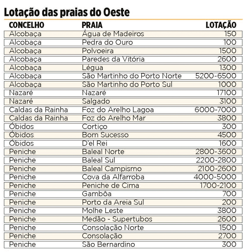 Foz do Arelho terá no máximo 10800 banhistas, Bom Sucesso chega aos 4500 e Nazaré a 17100