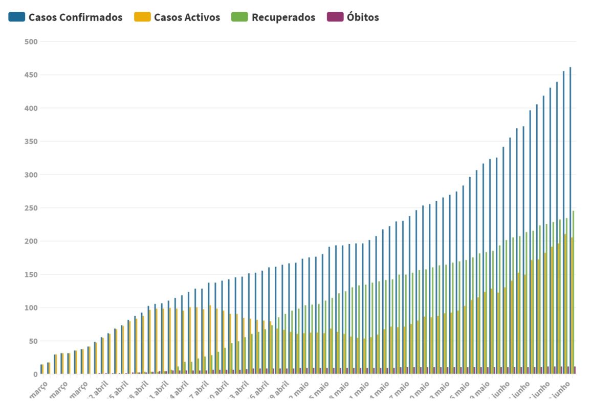 Covid-19: Doentes activos diminuem no Oeste após 6 dias a subir
