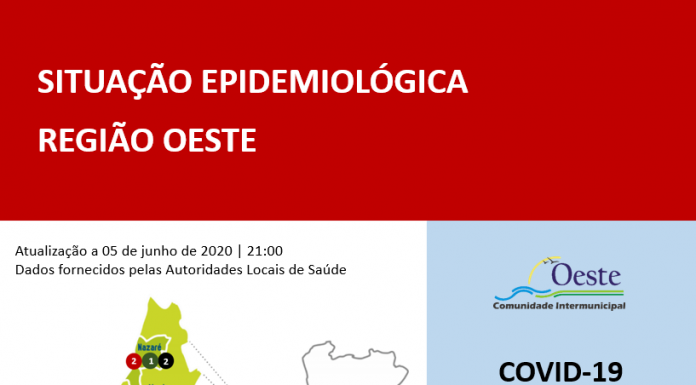 Covid-19: 24 novos casos num dia no Oeste