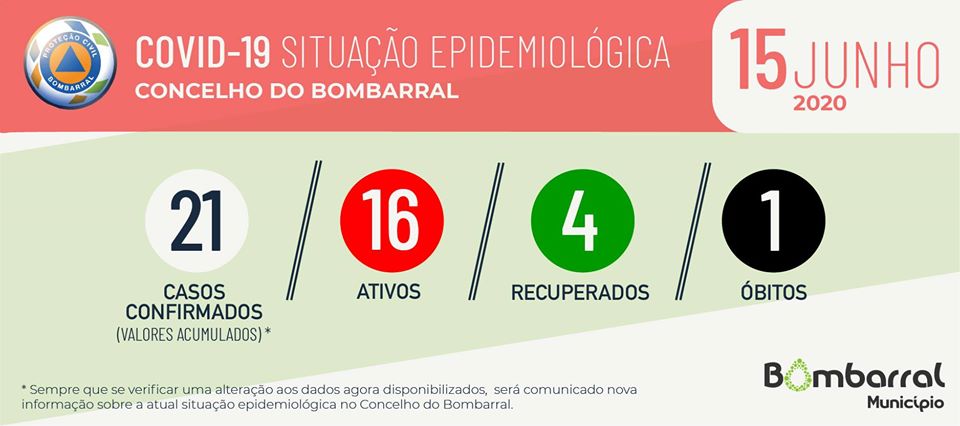 Bombarral com mais três infectados