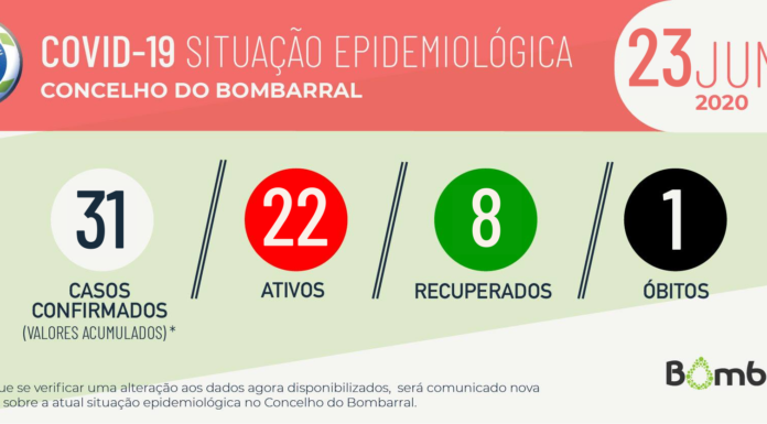 Bombarral com mais dois casos e dois recuperados
