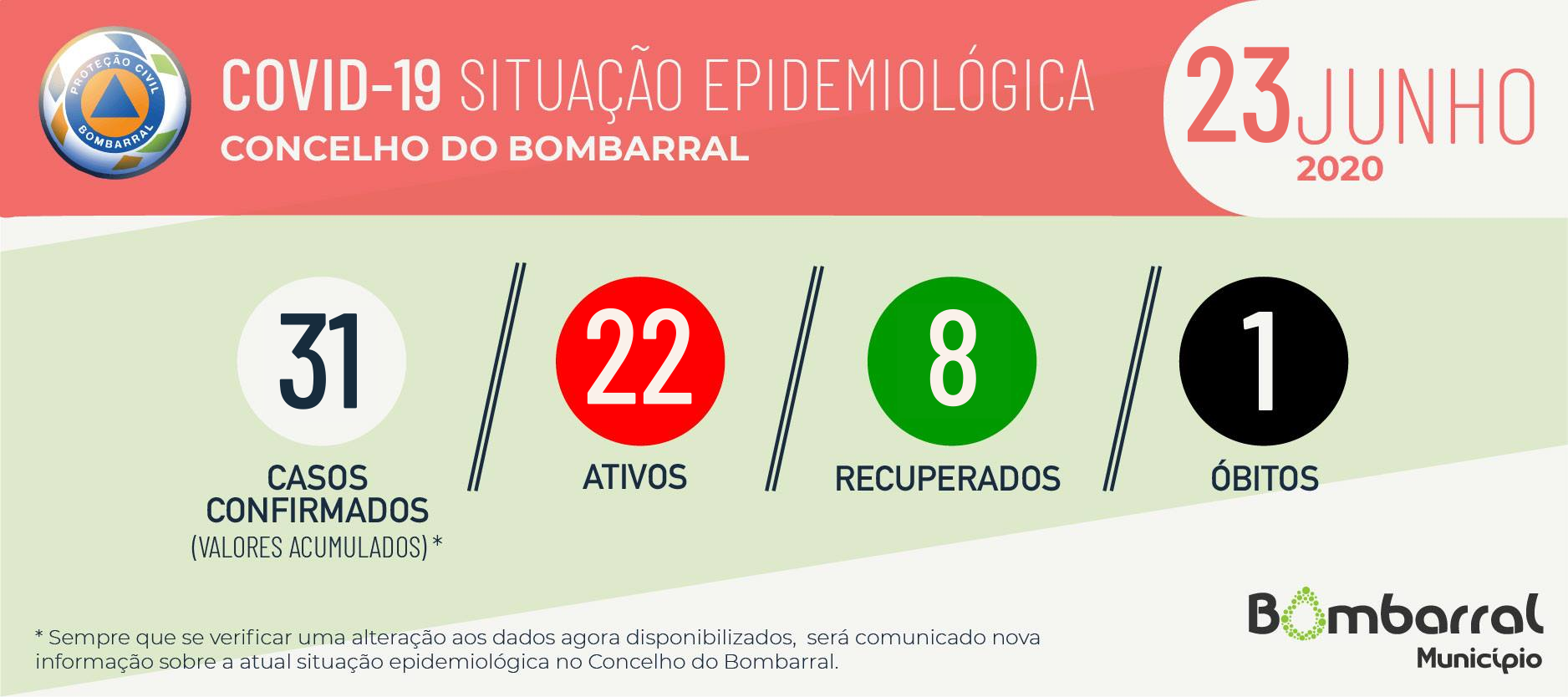 Bombarral com mais dois casos e dois recuperados