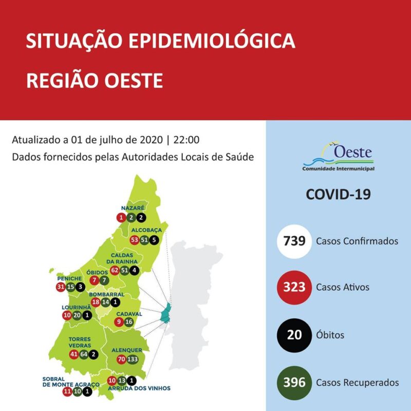 Mais nove casos de covid-19 no Oeste
