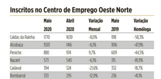 Desemprego no Oeste Norte cresceu 50% em Maio relativamente ao período homólogo