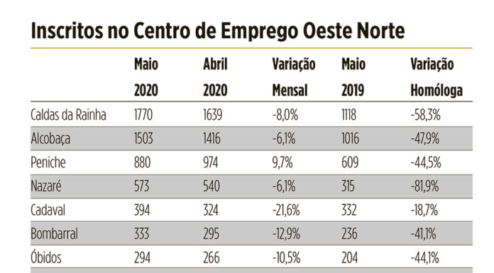 Desemprego no Oeste Norte cresceu 50% em Maio relativamente ao período homólogo