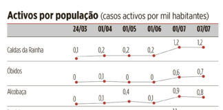 Caldas com 1,2 activos por mil habitantes