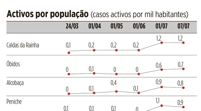 Caldas com 1,2 activos por mil habitantes