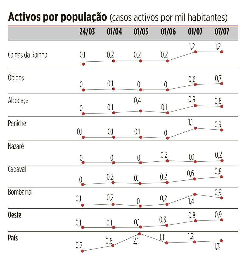 Caldas com 1,2  activos por mil habitantes