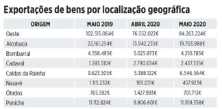 Nível de exportação no Oeste registou subida em Maio, mas ainda longe do ano anterior