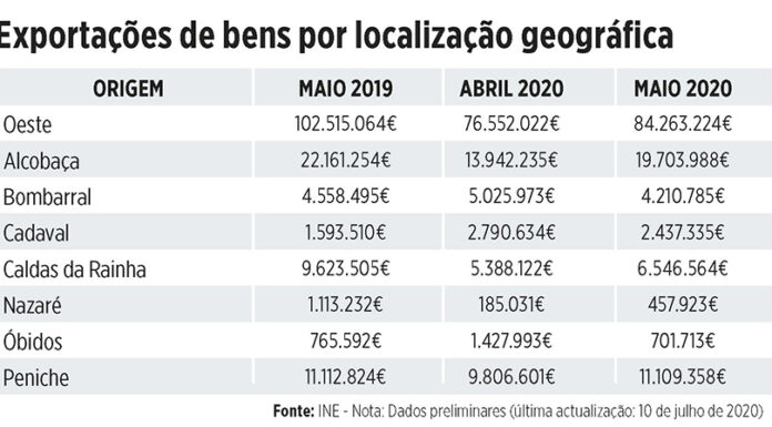 Nível de exportação no Oeste registou subida em Maio, mas ainda longe do ano anterior