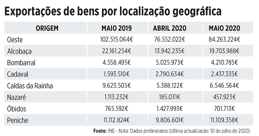 Nível de exportação no Oeste registou subida em Maio, mas ainda longe do ano anterior