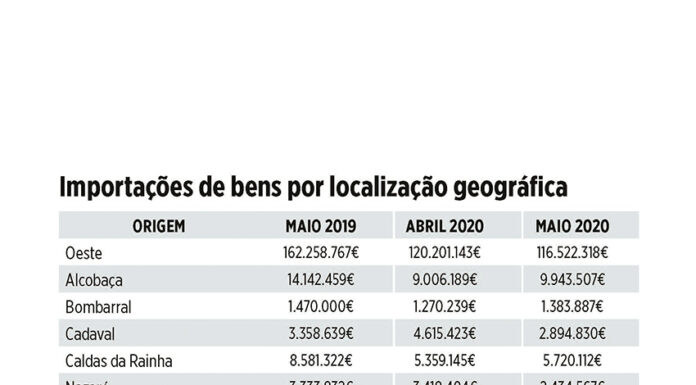 Importações no Oeste continuam a descer