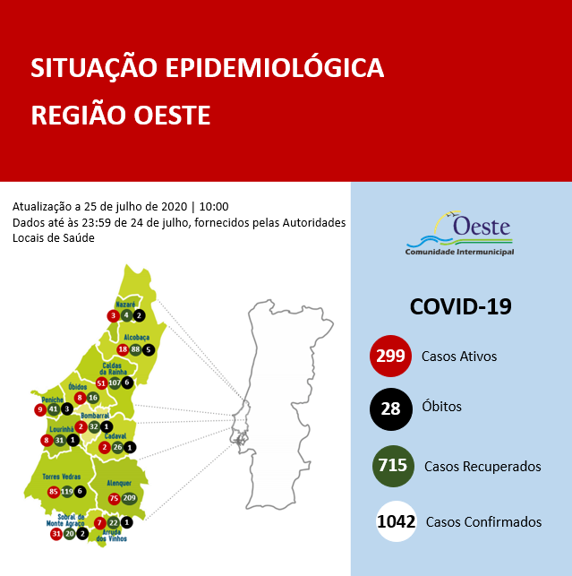 Coronavírus: Oeste com mais uma morte e 15 recuperações