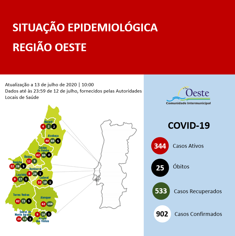 Covid-19: Oeste ultrapassa os 900 casos confirmados