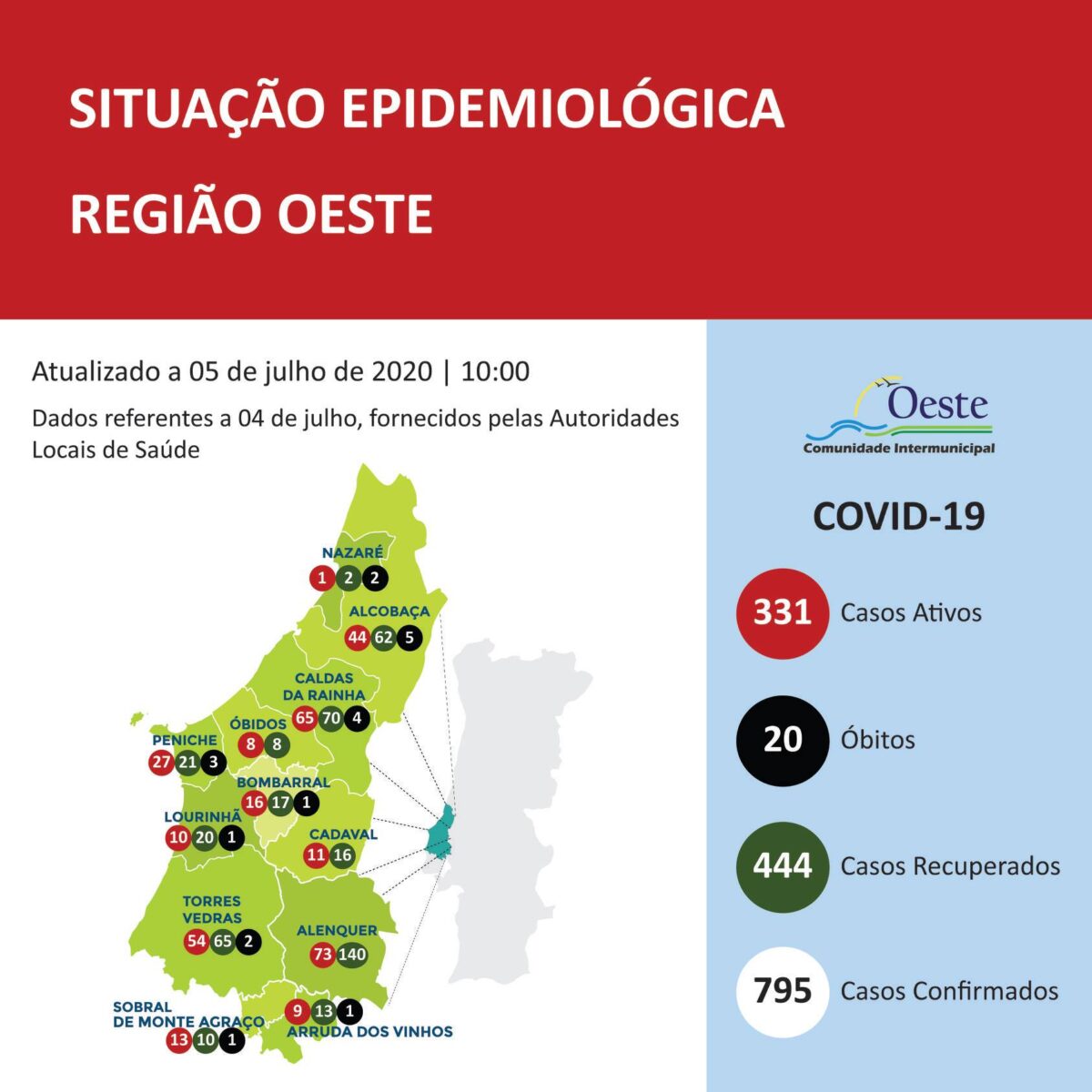Covid-19: um novo caso e seis recuperados no Oeste