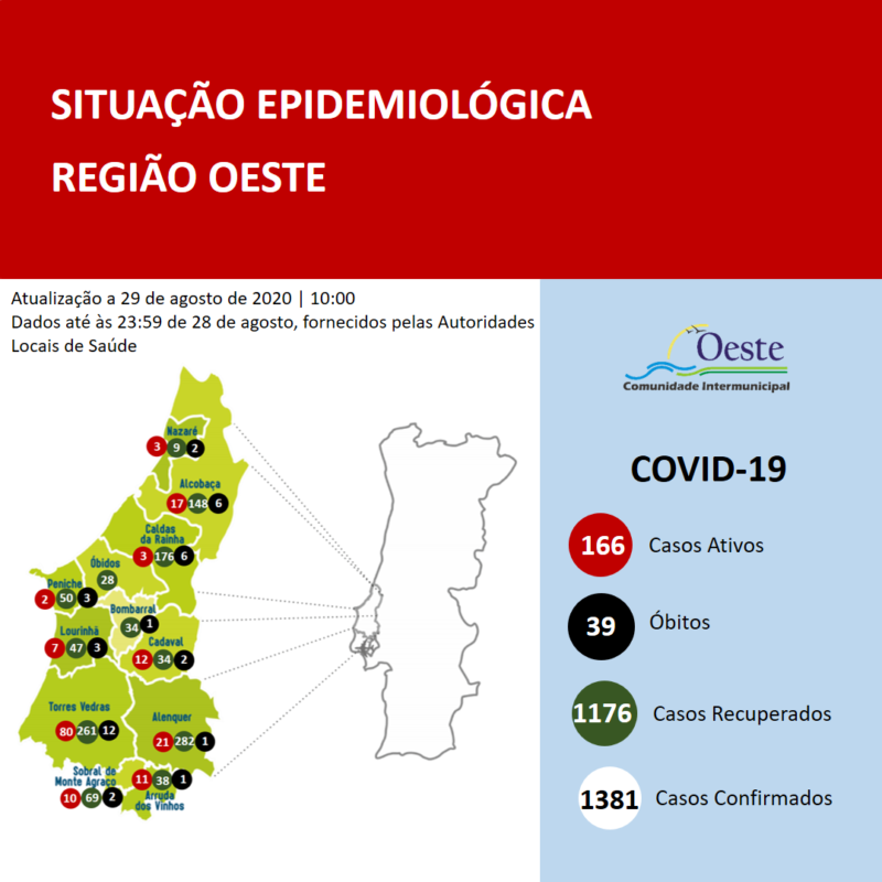 Oeste sem novos casos e com menos 17 activos nas últimas 24 horas