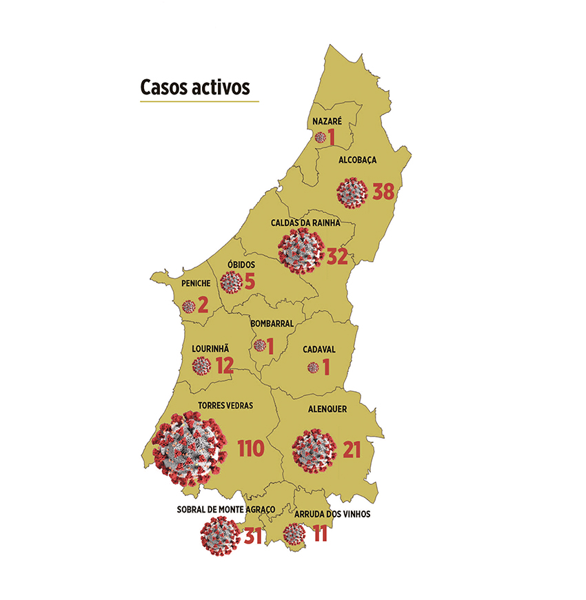 Torres Vedras e Alcobaça duplicam  número de casos activos na última semana