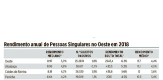 Rendimentos das pessoas singulares cresceram no Oeste em todos os parâmetros