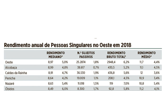 Rendimentos das pessoas singulares cresceram no Oeste em todos os parâmetros