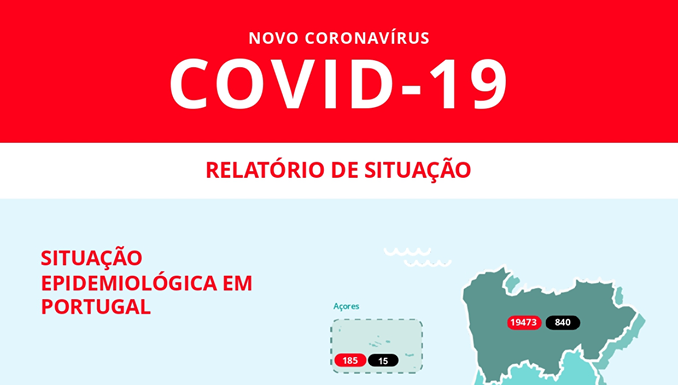 Mais três mortos e 121 novos casos de Covid 19