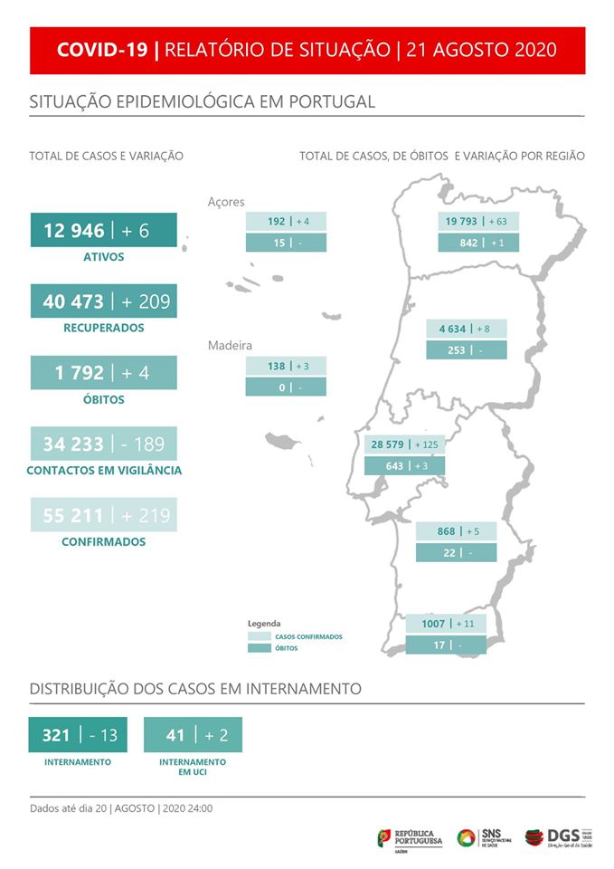 Mais quatro mortes e 219 novos casos confirmados em Portugal