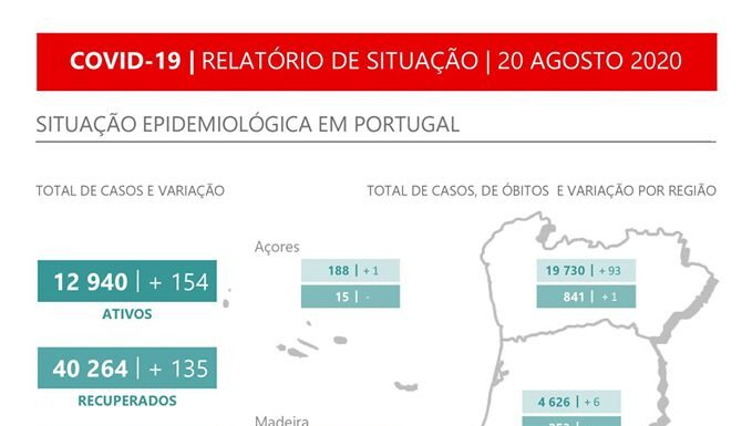 Mais duas mortes e 291 novos casos nas últimas 24 horas
