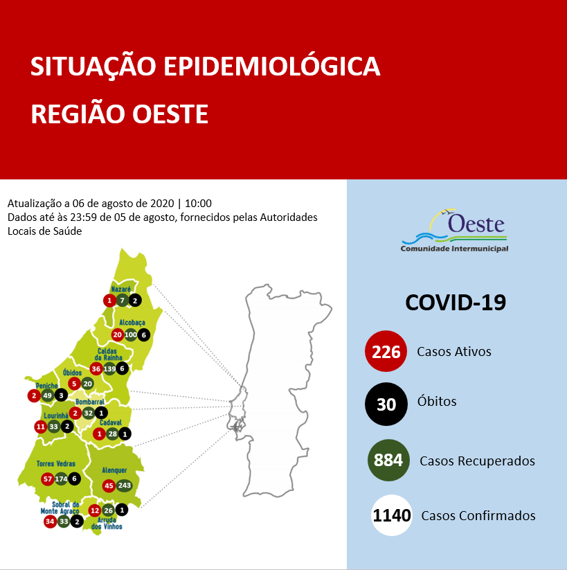 Covid-19: 6 novos infectados e 5 recuperados no Oeste