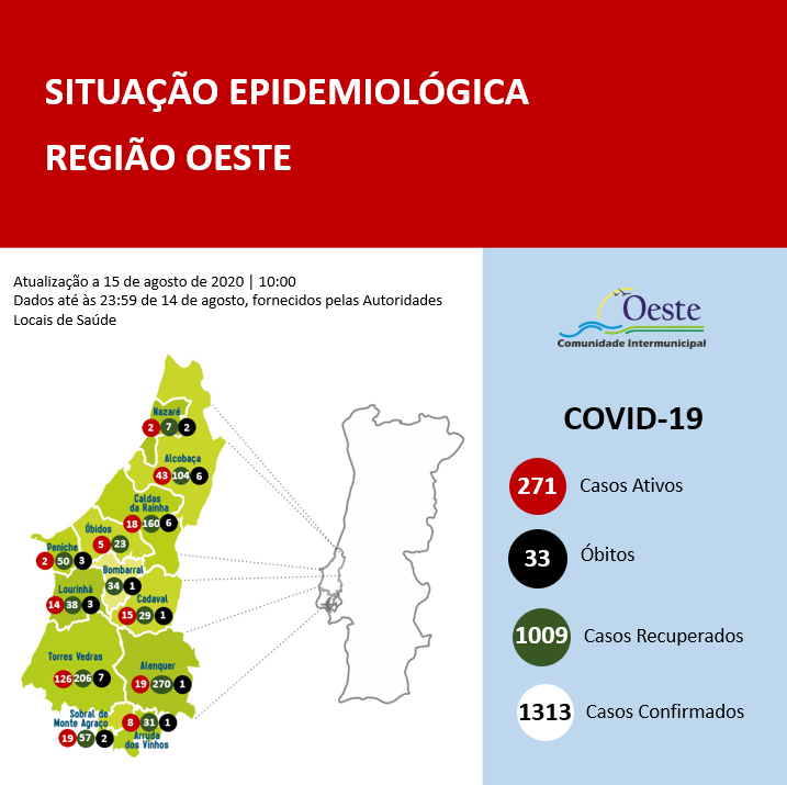 Uma morte e 21 novos casos activos no Oeste nas últimas 24 horas
