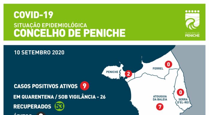 Seis novos casos de covid em Peniche